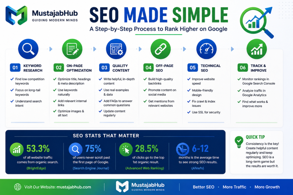Easy SEO Strategy for Small Business Websites in 2026 (That Still Works) free seo tools for beginners - 27-Free-SEO-Tools-That-Actually-Help-Websites-Rank-in-Google-by-mustajabhub.com - Free SEO Tools for Beginners