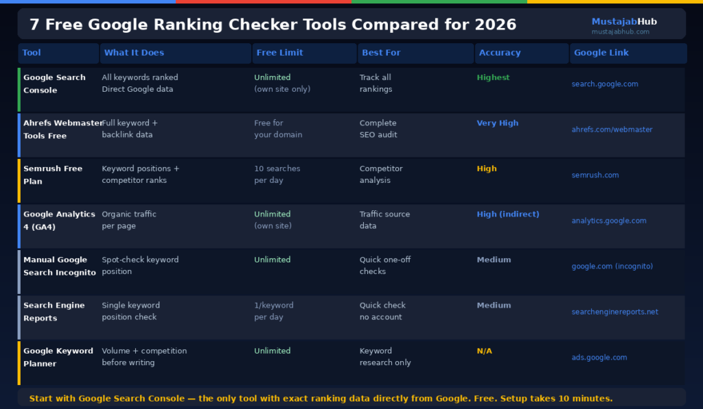 How to Check Your Google Rankings for Free in 2026 (Pro-Step Guide) 7-free-Google-ranking-checker-tools-compared-2026-by-mustajabhub.com _ How to check Google rankings free 2026