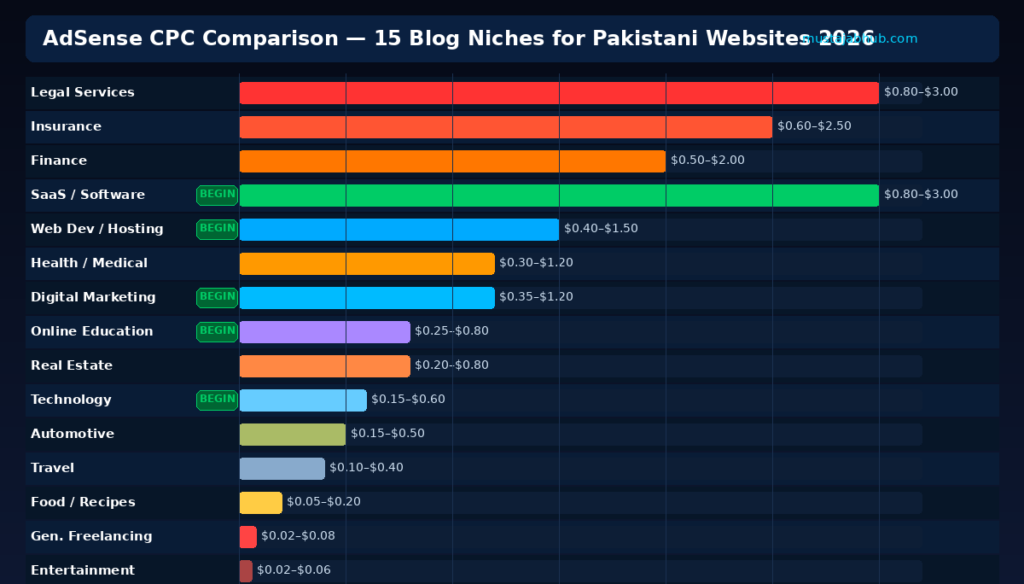 Best Blog Niches for High AdSense CPC in Pakistan and in Asia 2026 (Real Data) AdSense-CPC-comparison-15-blog-niches-Pakistan-2026-by-mustajabhub