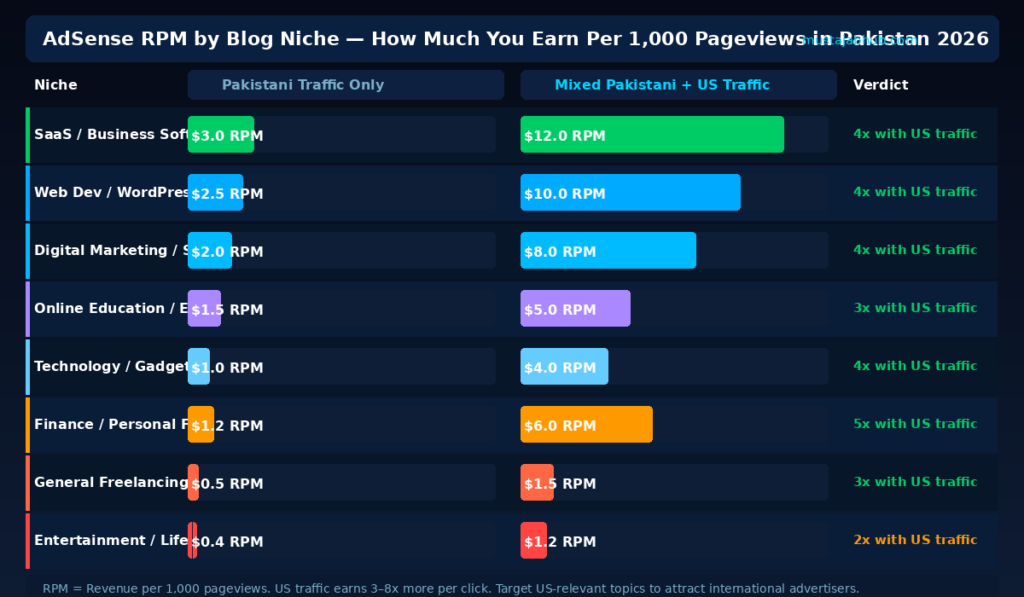 AdSense-RPM-by-niche-comparison-Pakistan-2026-by-mustajabhub.com