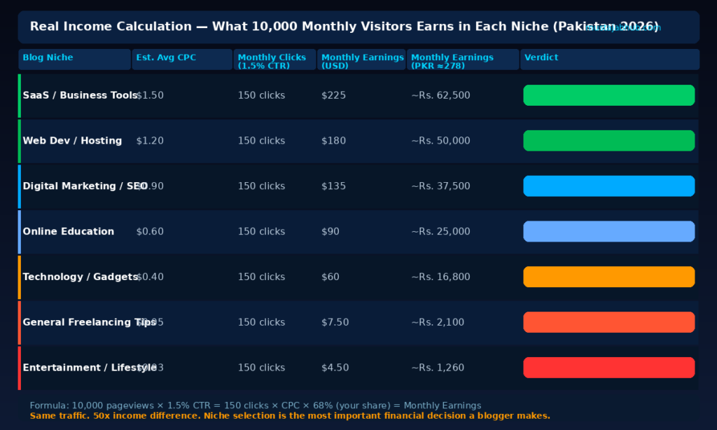 Best Blog Niches for High AdSense CPC in Pakistan and in Asia 2026 (Real Data) AdSense-income-calculator-10000-visitors-Pakistan-niche-comparison-by-mustajabhub