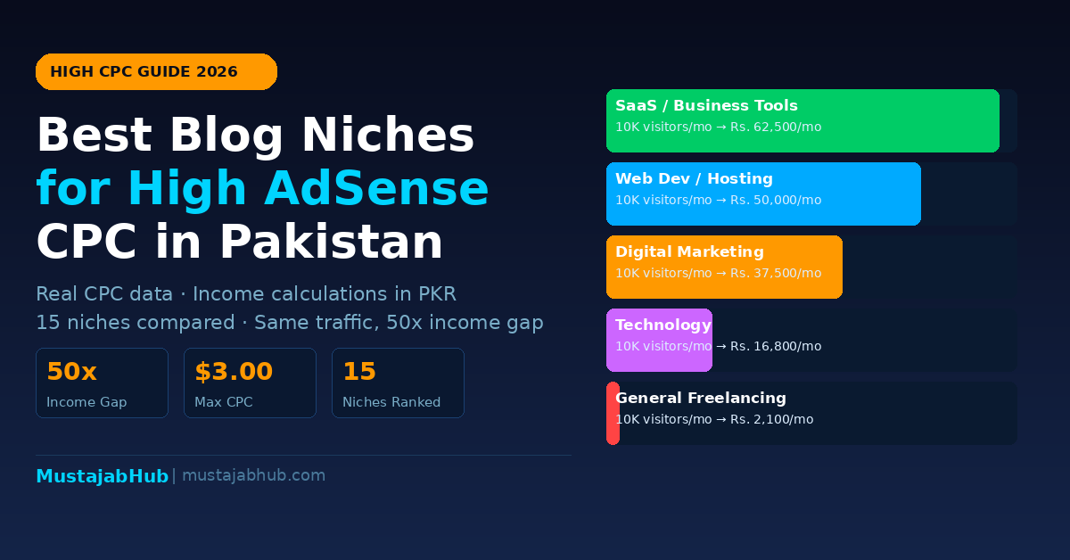 Best Blog Niches for High AdSense CPC in Pakistan and in Asia 2026 (Real Data) best blog niches for high AdSense CPC Pakistan 2026 by mustajabhub