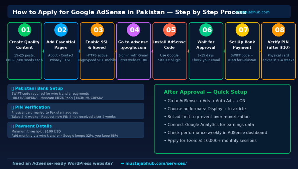 How to Get Google AdSense Approved in Pakistan in 2026 (Pro-Step Guide) Google AdSense application process Pakistan step by step by mustajabhub _ How to apply for google adsence in pakistan, india, bangladesh, china, asia, adsense full guide_ google adsence new updated guide _ google adsence approval steps guide new