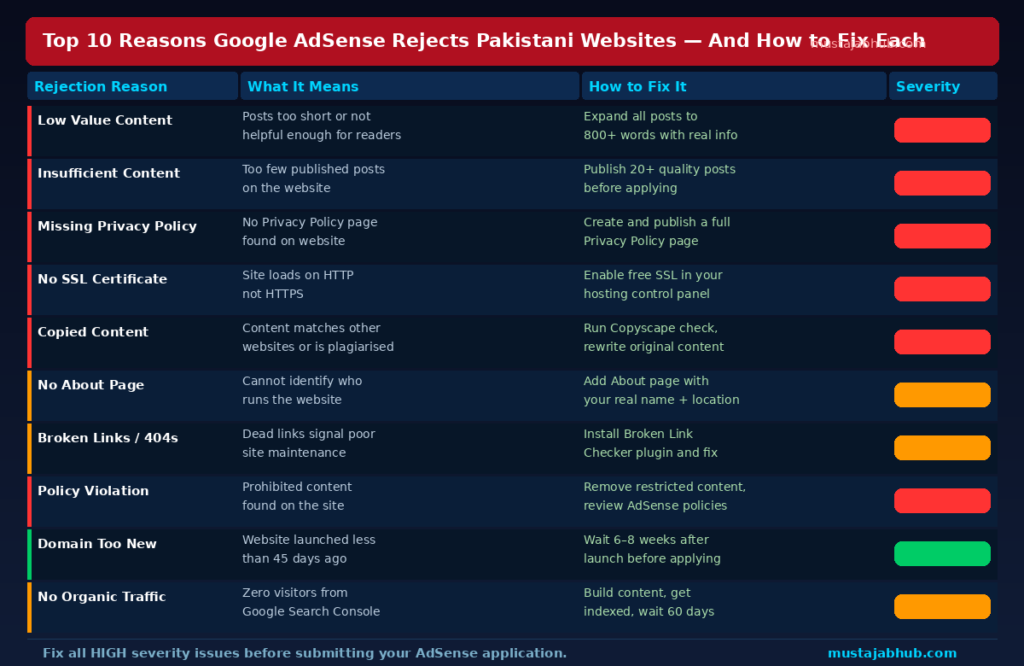 How to Get Google AdSense Approved in Pakistan in 2026 (Pro-Step Guide) Google AdSense rejection reasons and fixes Pakistan by mustajabhub _ how to avoid google adsence rejection steps guide