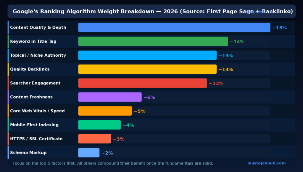 How to Rank on Google's First Page in 2026: Complete Pro-Step Guide Google ranking algorithm weight breakdown 2026 by mustajabhub.com