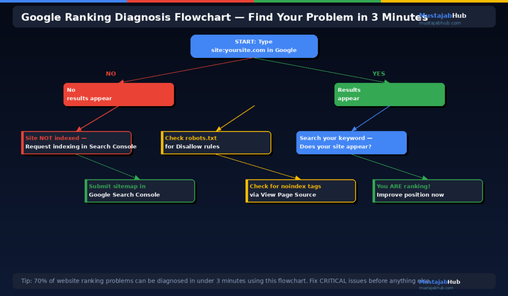 Google-ranking-diagnosis-flowchart-step-by-step-by-mustajabhub.com
