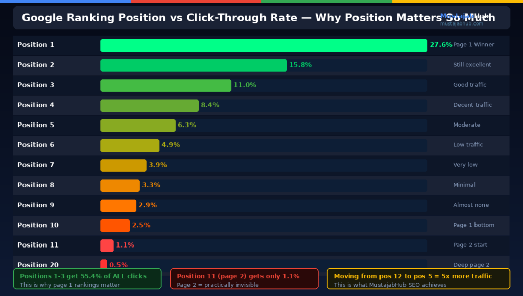 How to Check Your Google Rankings for Free in 2026 (Pro-Step Guide) Google-ranking-position-vs-click-through-rate-chart-2026-by-mustajabhub.com - How to check Google rankings free 2026
