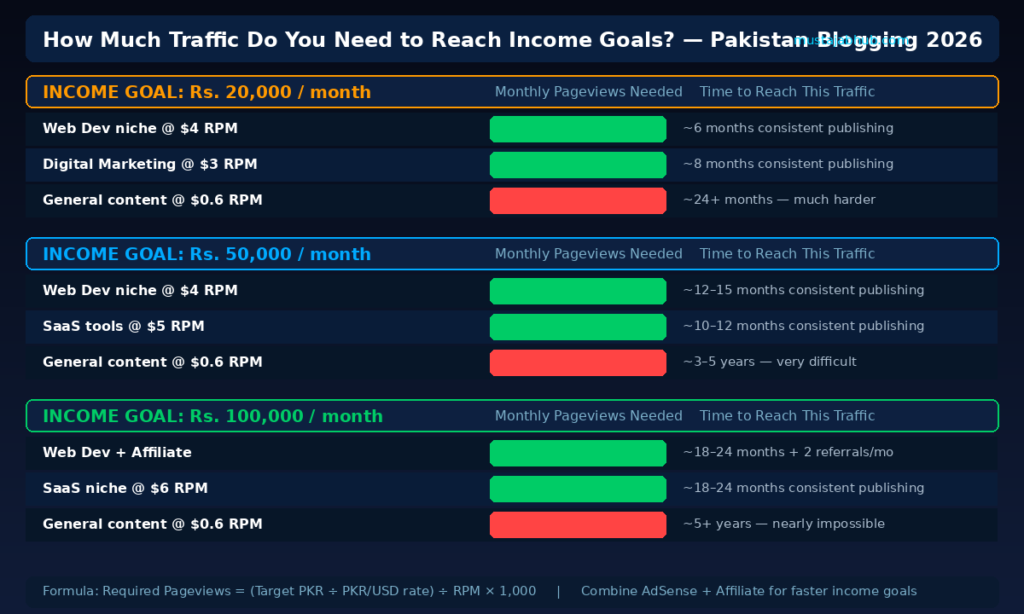 How-much-traffic-needed-for-blogging-income-Pakistan-by-mustajabhub.com