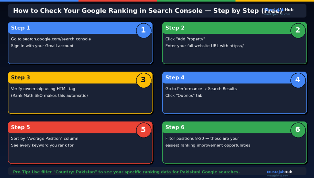 How to Check Your Google Rankings for Free in 2026 (Pro-Step Guide) How to check Google ranking in Search Console step by step by mustajabhub.com - How to rank on google page 1 _ Rank on google top page