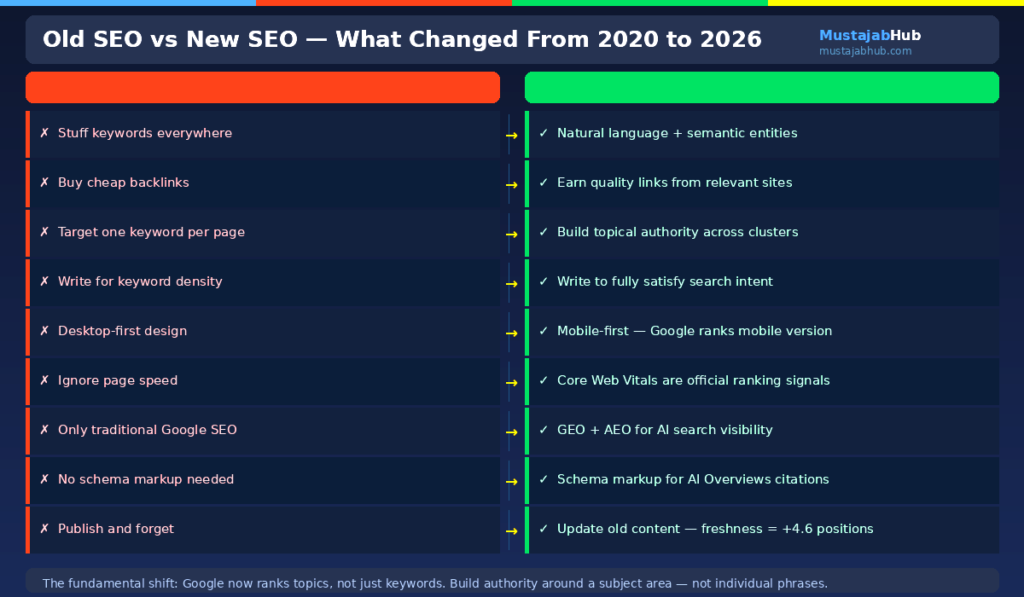 How to Rank on Google's First Page in 2026: Complete Pro-Step Guide Old SEO vs new SEO comparison 2020 to 2026 by mustajabhub.com