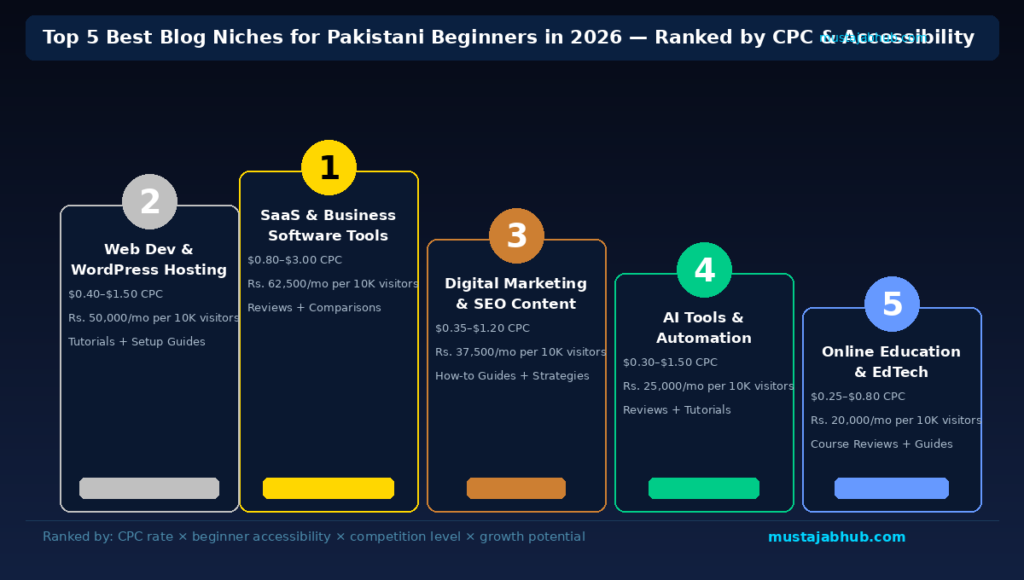 Best Blog Niches for High AdSense CPC in Pakistan and in Asia 2026 (Real Data) Top-5-best-blog-niches-Pakistani-beginners-2026-by-mustajabhub.com
