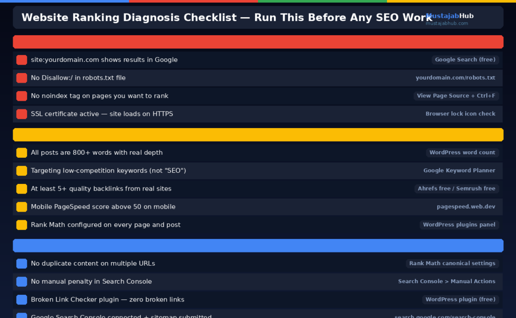 Website-ranking-diagnosis-checklist-Pakistan-2026-by-mustajabhub.com