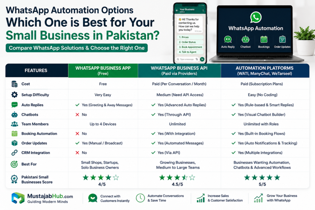 WhatsApp Automation for Your Small Business in Pakistan (2026)- Discover how to set up WhatsApp automation for your small business in Pakistan without coding. Scale support on Fiverr, retail, or food delivery fast-Digital Tools & Automation- https://mustajabhub.com/digital-growth-guides/