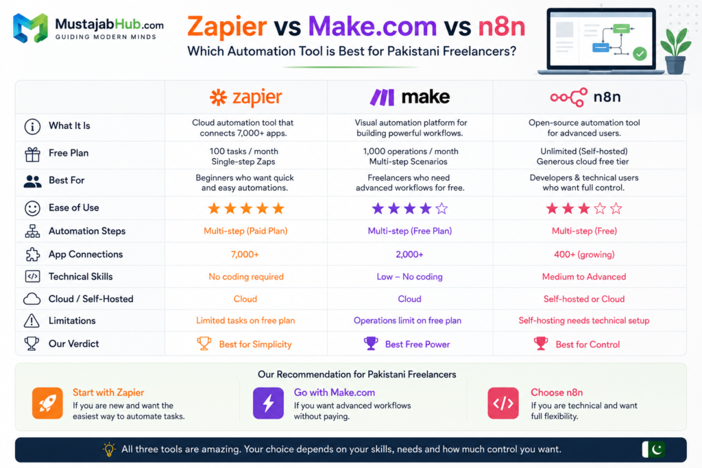 Zapier vs Make.com vs n8n for Pakistani Freelancers- best free automation tools for freelancers Pakistan_ time-saving tools for freelancers Pakistan 2026, Zapier free plan Pakistan, automation tools small business Pakistan, how to automate freelance work, free workflow automation Pakistan, best productivity tools Pakistani freelancers, Make.com free Pakistan, free tools for Fiverr sellers Pakistan, Notion for freelancers Pakistan, Buffer free plan Pakistanbest-free-automation-tools-freelancers-pakistan-2026/