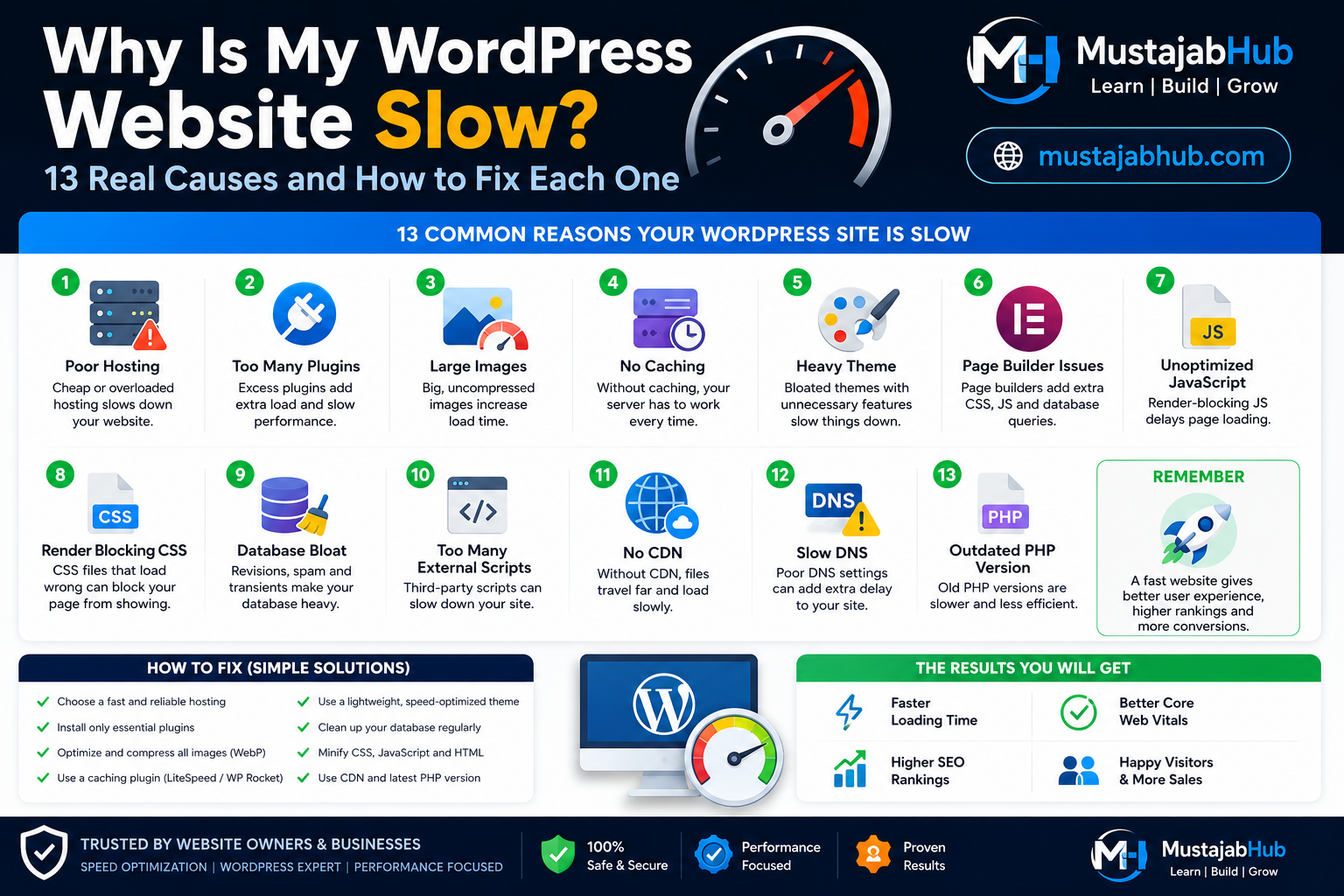 Why Is My WordPress Website Slow? 13 Real Causes and How to Fix Each One: 2026 Solutions Infographic: 13 Real Causes of Slow WordPress Websites