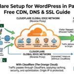 Cloudflare Setup for WordPress in Pakistan Free CDN, DNS & SSL Guide by mustajabhub.com.