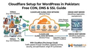Cloudflare Setup for WordPress in Pakistan Free CDN, DNS & SSL Guide by mustajabhub.com.