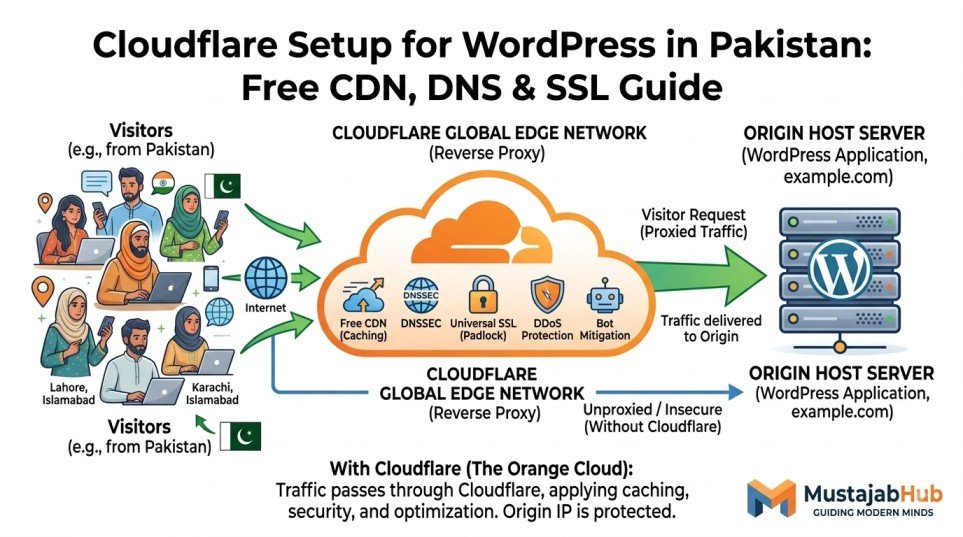 Cloudflare Setup for WordPress in Pakistan Free CDN, DNS & SSL Guide by mustajabhub.com.