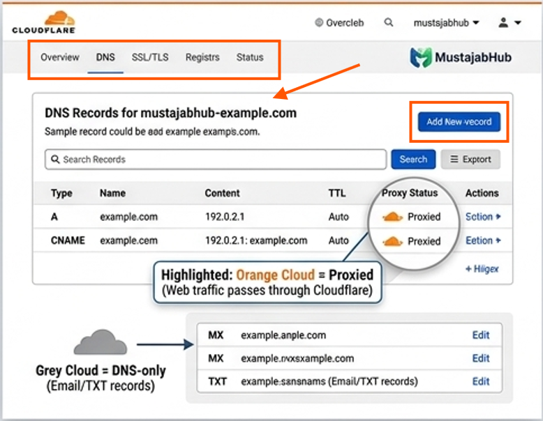 Cloudflare Setup for WordPress in Pakistan supporting image 1 by Mustajabhub.com - Cloudflare DNS records setup WordPress orange cloud