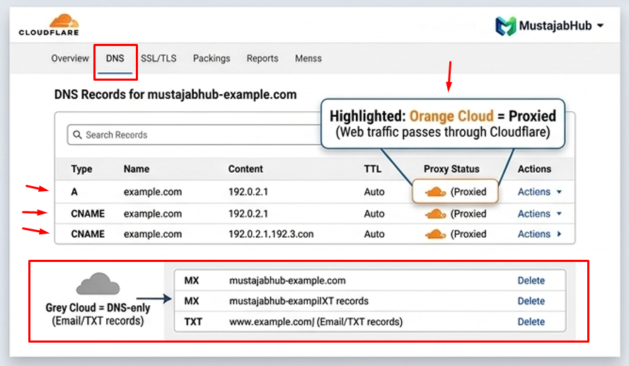 Cloudflare Setup for WordPress in Pakistan supporting image 2 by mustajabhub.com - Cloudflare setup WordPress Pakistan before after speed