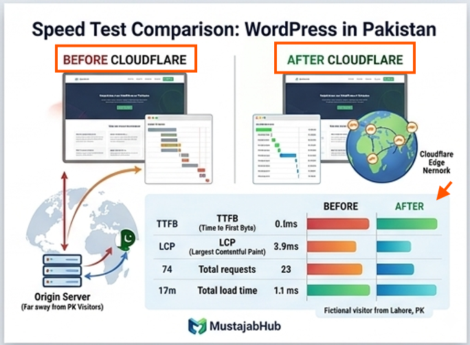 Cloudflare Setup for WordPress in Pakistan supporting image 3 by mustajabhub.com.  Cloudflare setup WordPress Pakistan CDN diagram