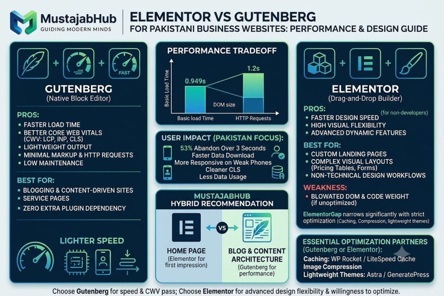Elementor vs Gutenberg for Pakistani Business Websites — Which Builds Faster? Elementor vs Gutenberg for Pakistani Business Websites - https://mustajabhub.com/elementor-vs-gutenberg-pakistan/
Elementor vs Gutenberg Pakistan:Which Builds Faster in 2026?
Elementor vs Gutenberg for Pakistani business websites — see real speed data, Core Web Vitals results, and which builder actually helps you rank faster.