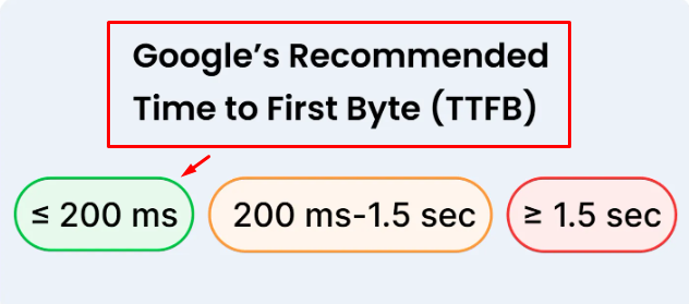 How to Fix Largest Contentful Paint (LCP) in WordPress — Pakistan Sites Fix Time to First Byte (TTFB) by mustajabhub.com.