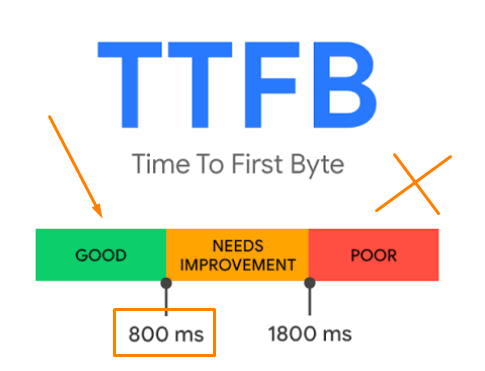 How to Get a 90+ Google PageSpeed Score for Your WordPress Site in Pakistan TTFB recommendation by mustajabhub.com. Improve TTFB and Server Response Time
