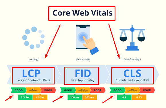 How to Fix Largest Contentful Paint (LCP) in WordPress — Pakistan Sites Web core vitals comparison image by mustajabhub.com. MustajabHub Field Notes: What We Look For in Pakistani WordPress Audits