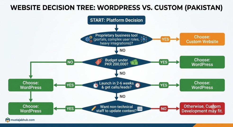 Website Decision Tree - Which Platform Should I Choose? (Pakistan) - https://mustajabhub.com/wordpress-vs-custom-website-pakistan/
WordPress vs Custom Website in Pakistan: Which Wins in 2026?
WordPress vs custom website in Pakistan — compare cost, speed, & control with real data so pick the right platform for your business, not just the cheapest one.
