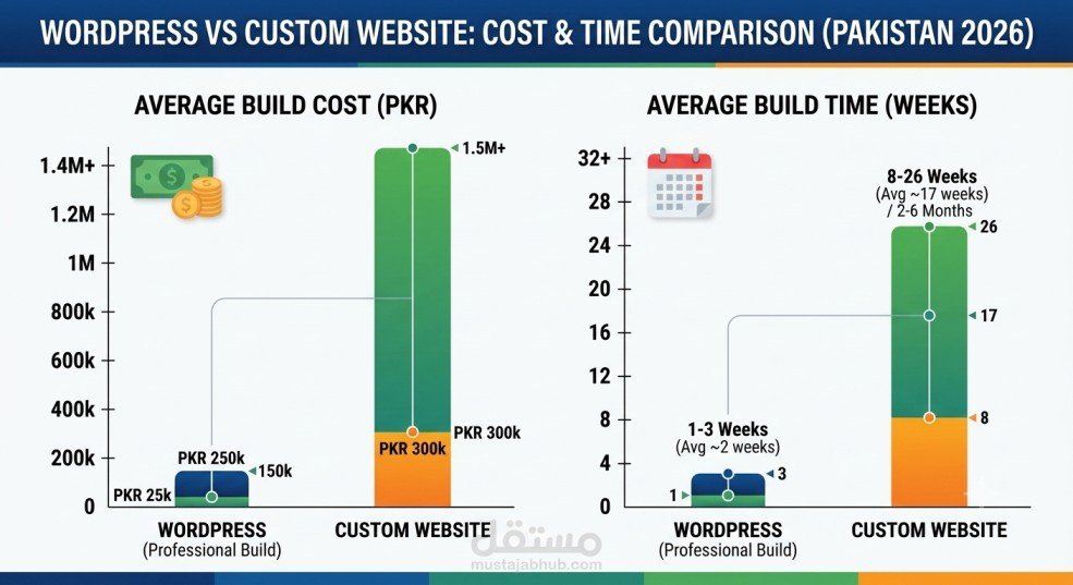 WordPress vs. Custom Website Cost & Time Comparison in Pakistan - https://mustajabhub.com/wordpress-vs-custom-website-pakistan/
WordPress vs Custom Website in Pakistan: Which Wins in 2026?
WordPress vs custom website in Pakistan — compare cost, speed, & control with real data so pick the right platform for your business, not just the cheapest one.