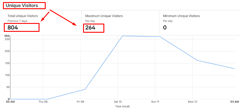 robots.txt for WordPress in 2026: How to Control Google, AI Crawlers and ChatGPT Search ai crawler unique visiter check and status graph by mustajabhub.com.