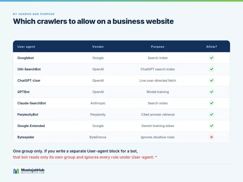 robots.txt for WordPress in 2026: How to Control Google, AI Crawlers and ChatGPT Search Table of AI crawler user agents from OpenAI, Anthropic, Google and Perplexity with allow or block guidance - ai-crawler-user-agents-allow-list and guide by mustajabhub.com.