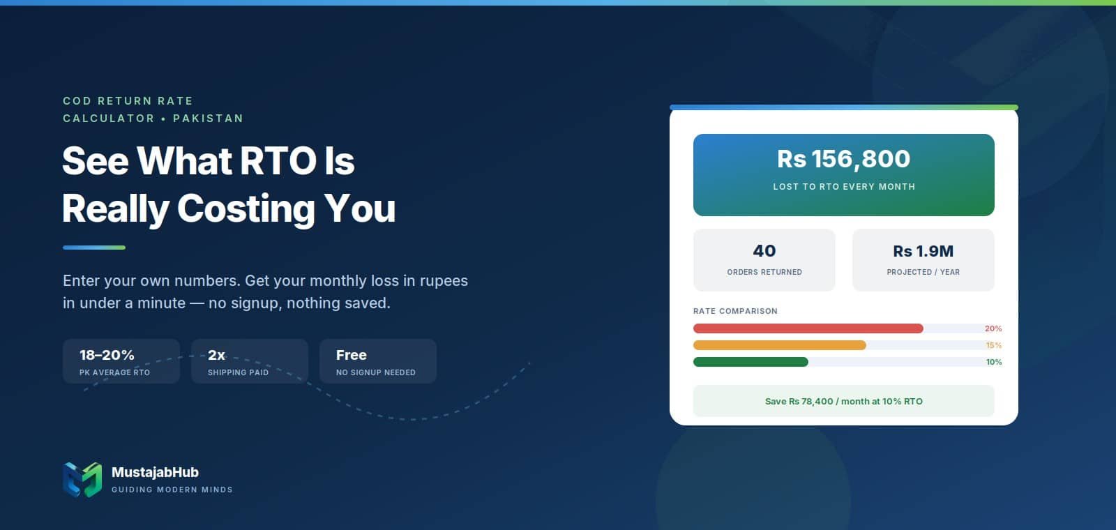 cod return rate calculator pakistan-hero image by mustajabhub.com.