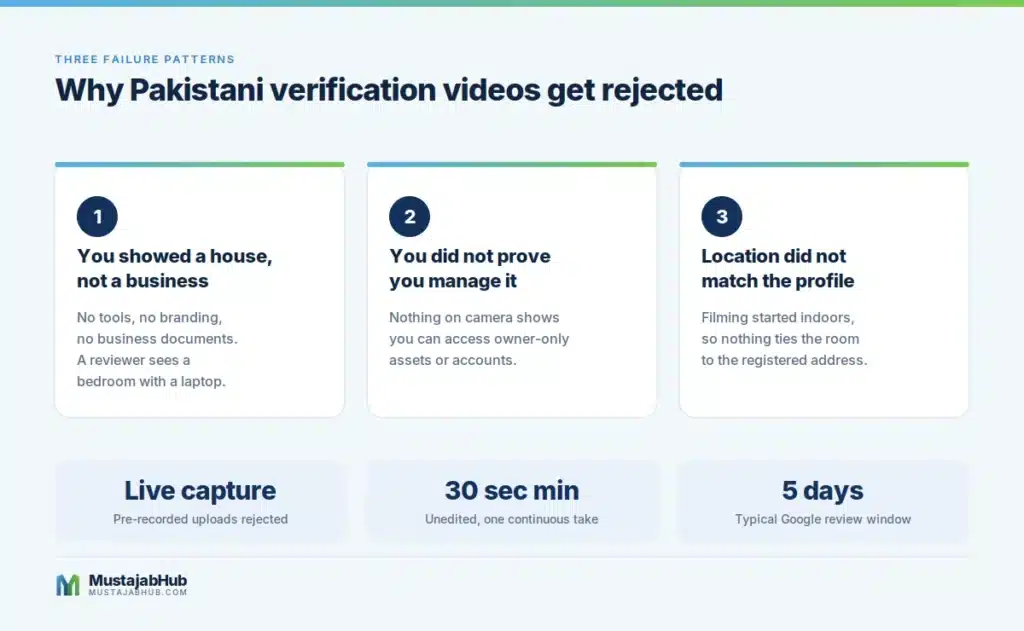Three cards showing why Google Business Profile verification videos get rejected in Pakistan by mustajabhub.com - Google Business Profile Verification in Pakistan