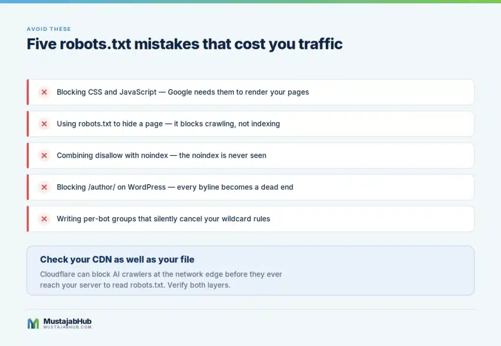 robots.txt for WordPress in 2026: How to Control Google, AI Crawlers and ChatGPT Search Checklist of five robots dot txt mistakes including blocking CSS and combining disallow with noindex - robots-txt-common-mistakes list and guide by mustajabhub.com.